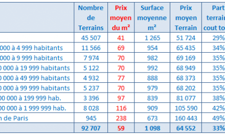 Comment calculer le prix au m2 d’une maison ?