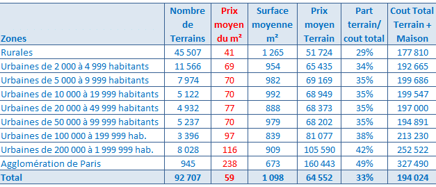 Comment calculer le prix au m2 d’une maison ?